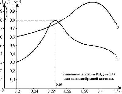 График зависимости КБВ и КНД